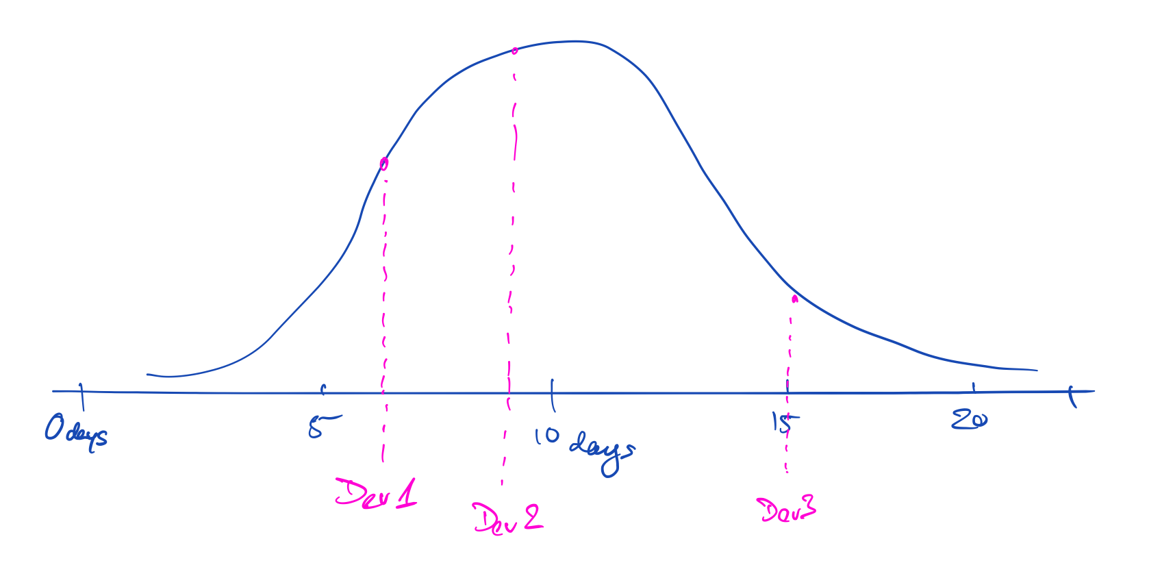 A sketch a normal distribution (bell curve) of effort in days, with 3 estimates by 3 developers.
