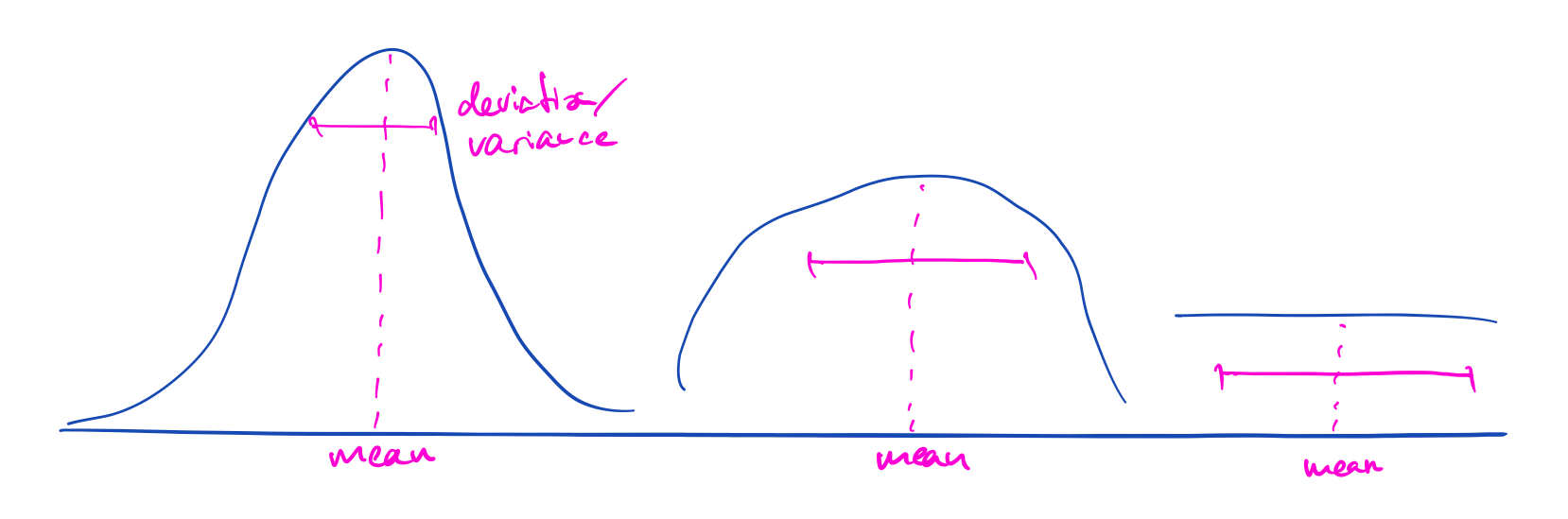 A sketch of 3 distributions, with their means and standard deviations.