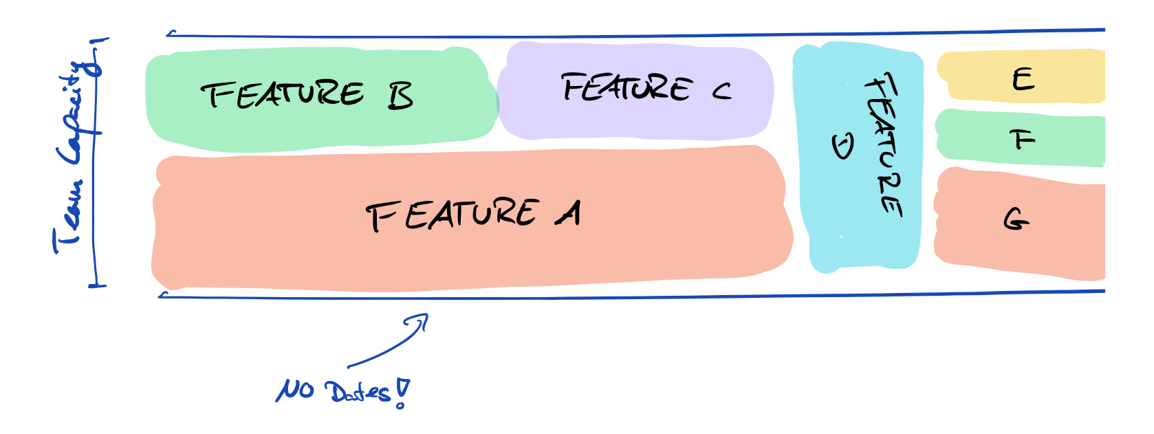 A porduct roadmap, without dates